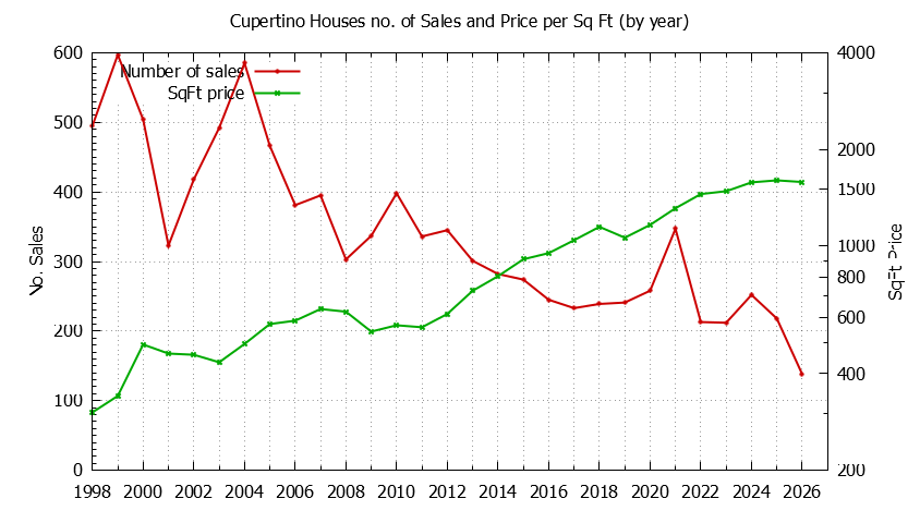 Graph of the Yearly Number of Cupertino Houses Sold - Cupertino Real Estate Trends