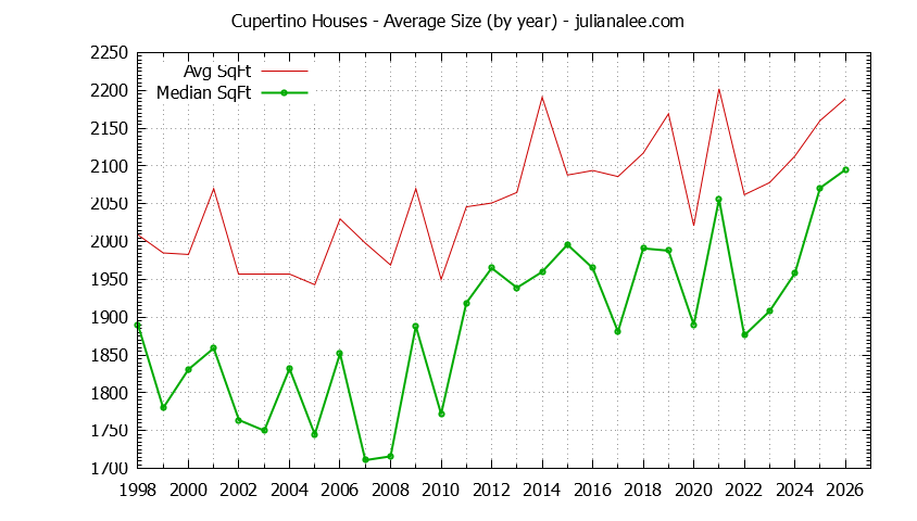 Graph of the Yearly Average Size of Cupertino Houses Sold - Cupertino Real Estate Trends