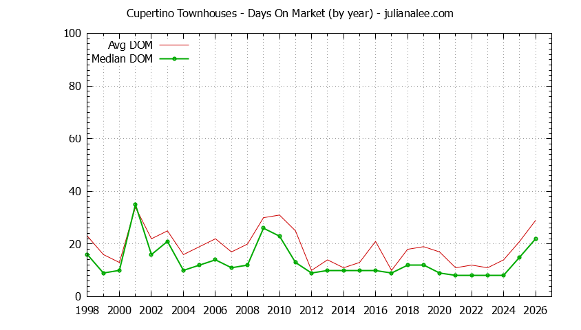 Graph of the Yearly Average Days On Market for Cupertino Townhouses - Cupertino Real Estate Trends