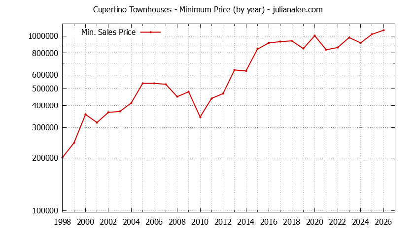 Graph of the Yearly Minimum Price of Cupertino Townhouses - Cupertino Real Estate Trends