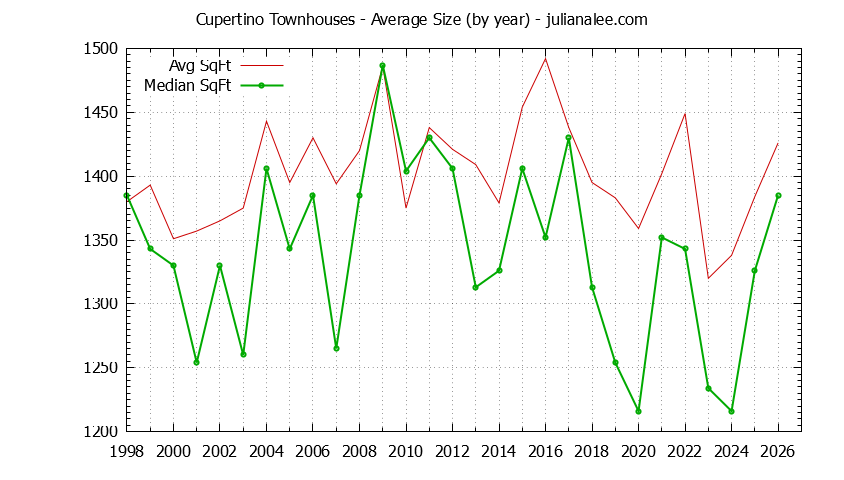 Graph of the Yearly Average Size of Cupertino Townhouses Sold - Cupertino Real Estate Trends