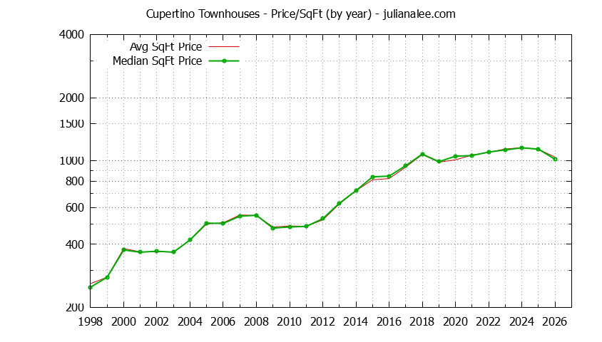 Graph of the Yearly Average Price Per Square Foot for Cupertino Townhouses - Cupertino Real Estate Trends