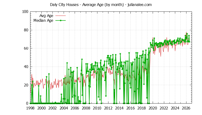 Graph of the Monthly Average Age of Daly City Houses Sold - Daly City Real Estate Trends