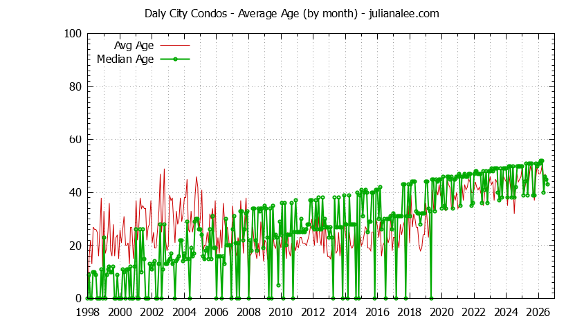 Graph of the Monthly Average Age of Daly City Condos Sold - Daly City Real Estate Trends