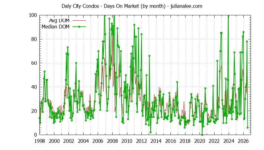 Graph of the Monthly Average Days On Market for Daly City Condos - Daly City Real Estate Trends