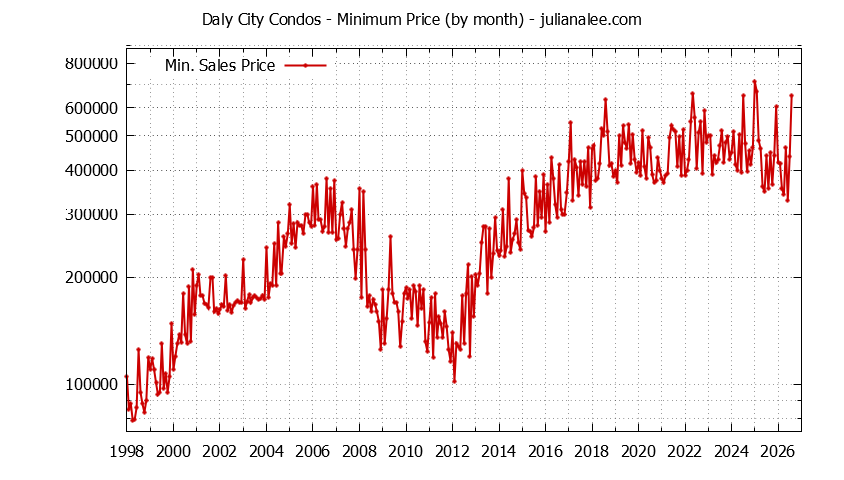 Graph of the Monthly Minimum Price of Daly City Condos - Daly City Real Estate Trends