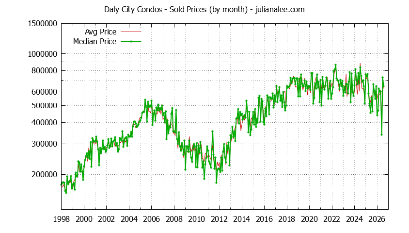 Graph of the Monthly Median and Average Daly City Home Prices for Condos - Daly City Real Estate Trends