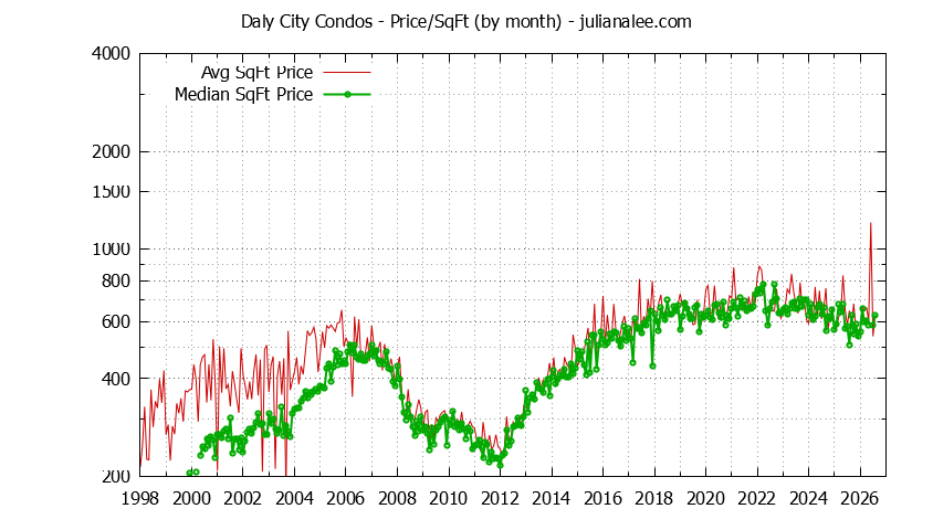 Graph of the Monthly Average Price Per Square Foot for Daly City Condos - Daly City Real Estate Trends