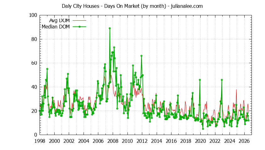 Graph of the Monthly Average Days On Market for Daly City Houses - Daly City Real Estate Trends