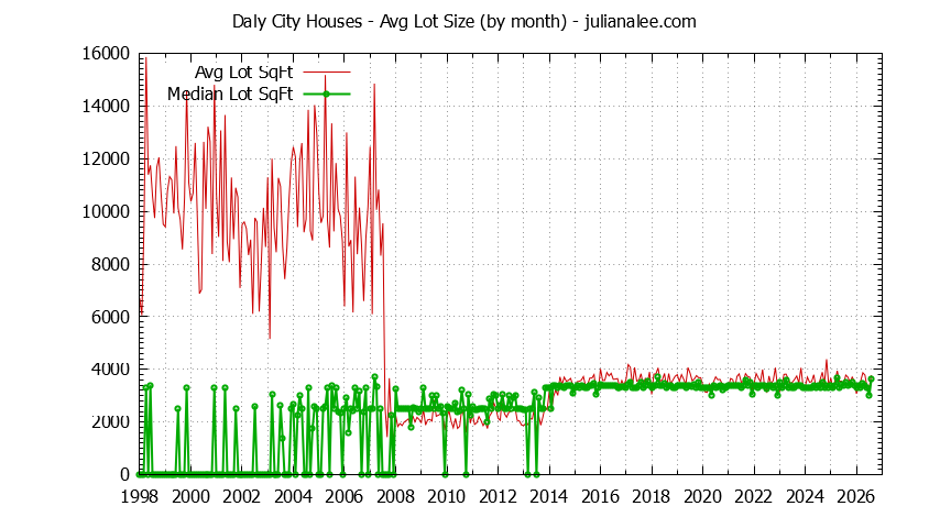 Graph of the Monthly Average Lot Size of Daly City Houses Sold - Daly City Real Estate Trends