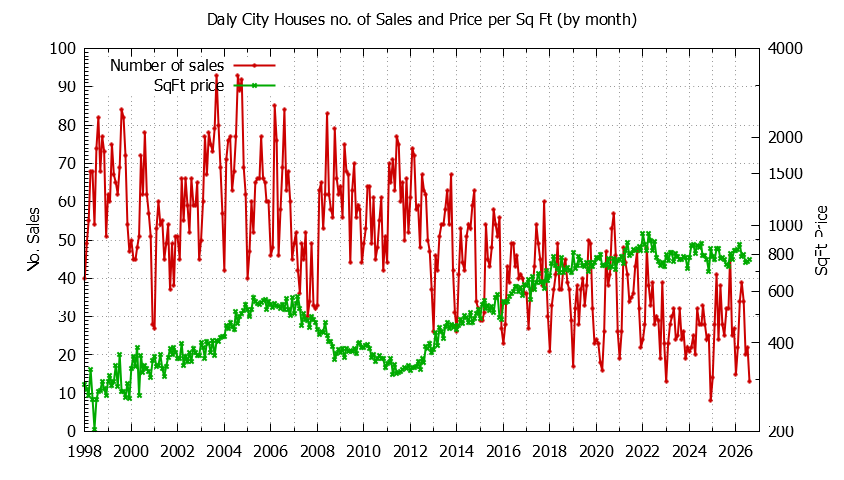 Graph of the Monthly Number of Daly City Houses Sold - Daly City Real Estate Trends