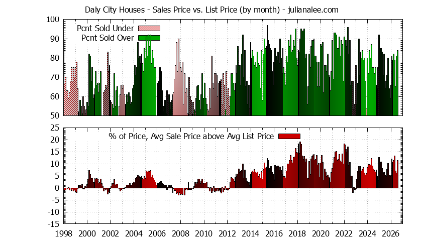 Graph of the Monthly Average Sales Price vs. List Price for Daly City Houses - Daly City Real Estate Trends