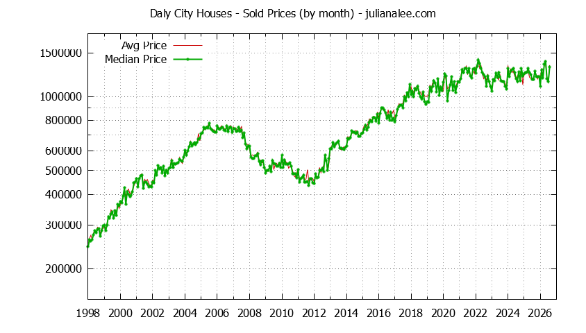 Graph of the Monthly Median and Average Daly City Home Prices for Houses - Daly City Real Estate Trends