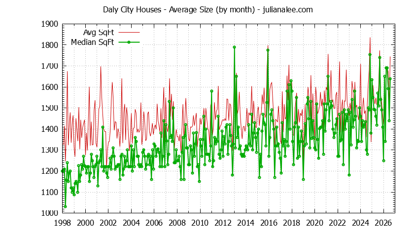 Graph of the Monthly Average Size of Daly City Houses Sold - Daly City Real Estate Trends