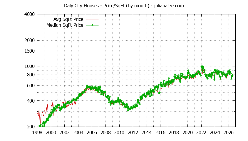 Graph of the Monthly Average Price Per Square Foot for Daly City Houses - Daly City Real Estate Trends