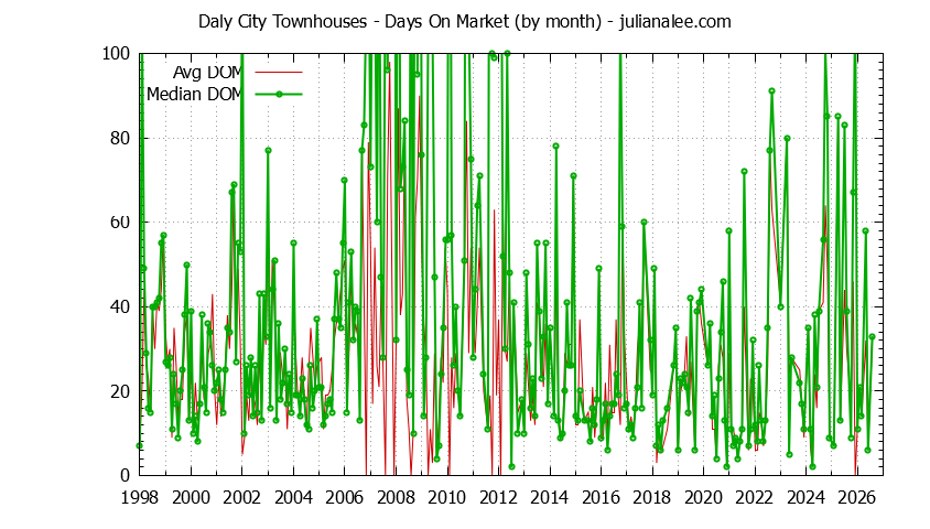 Graph of the Monthly Average Days On Market for Daly City Townhouses - Daly City Real Estate Trends
