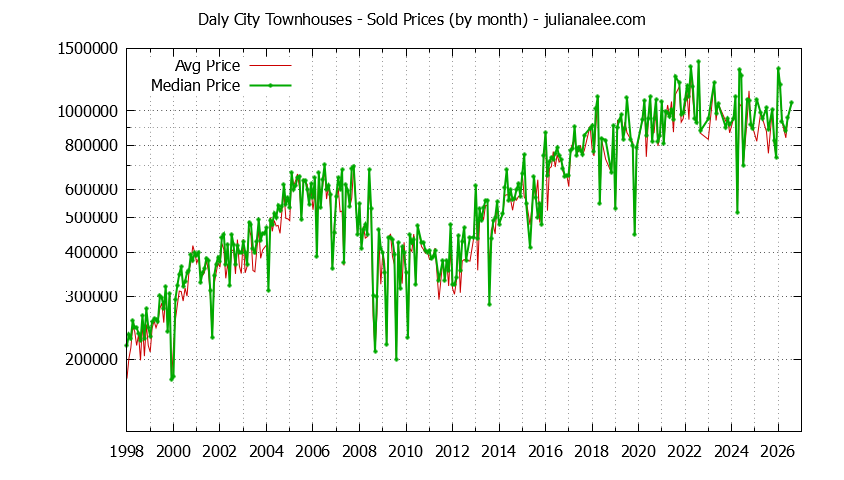Graph of the Monthly Median and Average Daly City Home Prices for Townhouses - Daly City Real Estate Trends