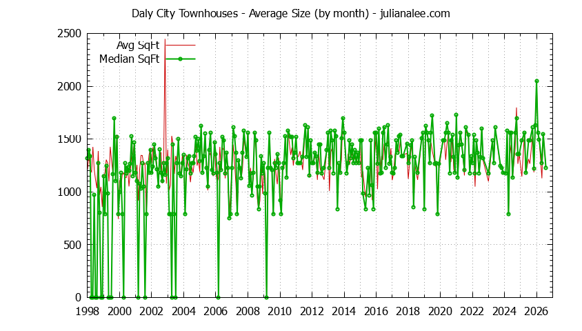 Graph of the Monthly Average Size of Daly City Townhouses Sold - Daly City Real Estate Trends