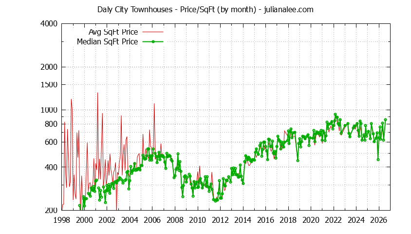 Graph of the Monthly Average Price Per Square Foot for Daly City Townhouses - Daly City Real Estate Trends