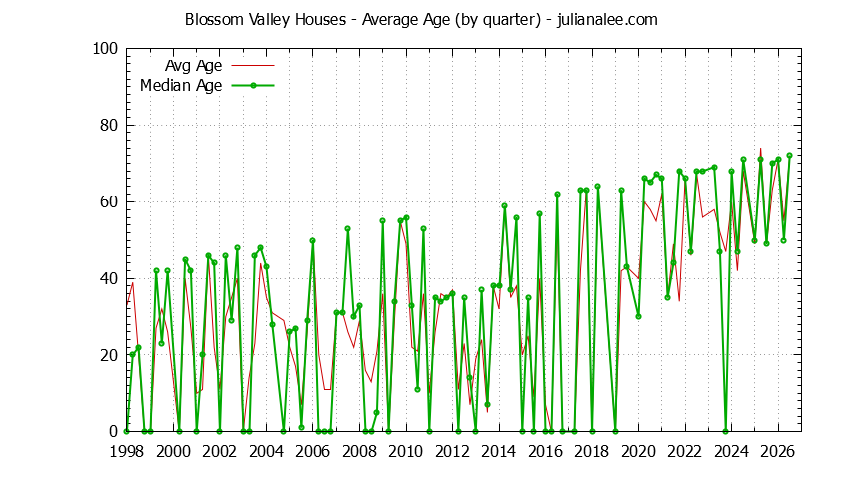 Graph of the Quarterly Average Age of Blossom Valley Houses Sold