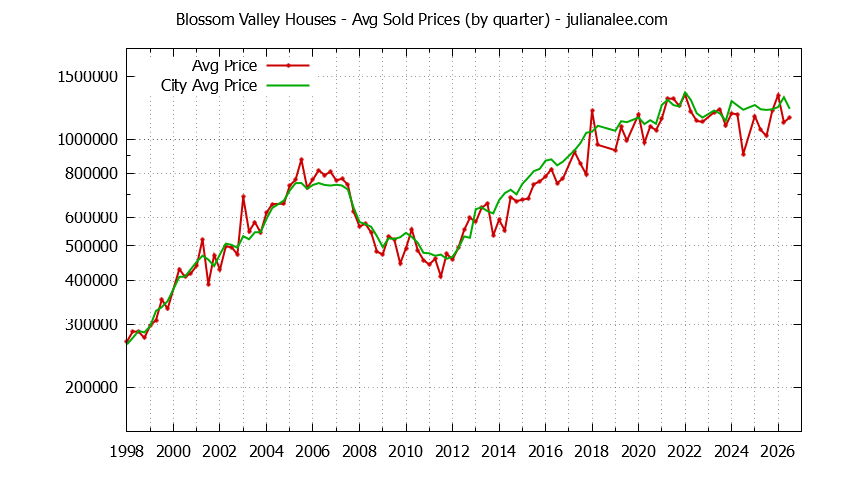 Quarterly Average Price of a Blossom Valley Home