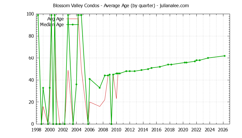 Graph of the Quarterly Average Age of Blossom Valley Condos Sold