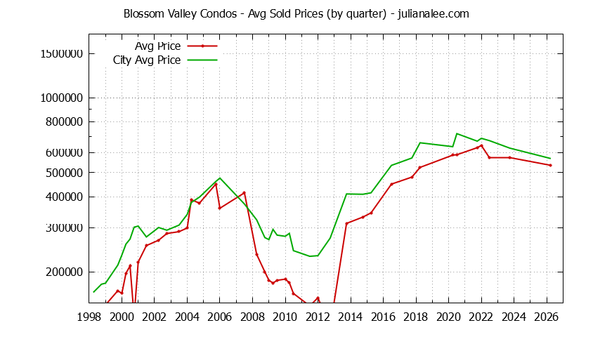 Graph of the Quarterly Average Price of Blossom Valley vs. Daly City Condos Sold