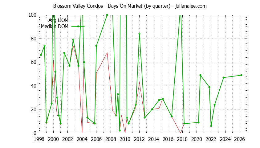 Graph of the Quarterly Average Days On Market for Blossom Valley Condos Sold