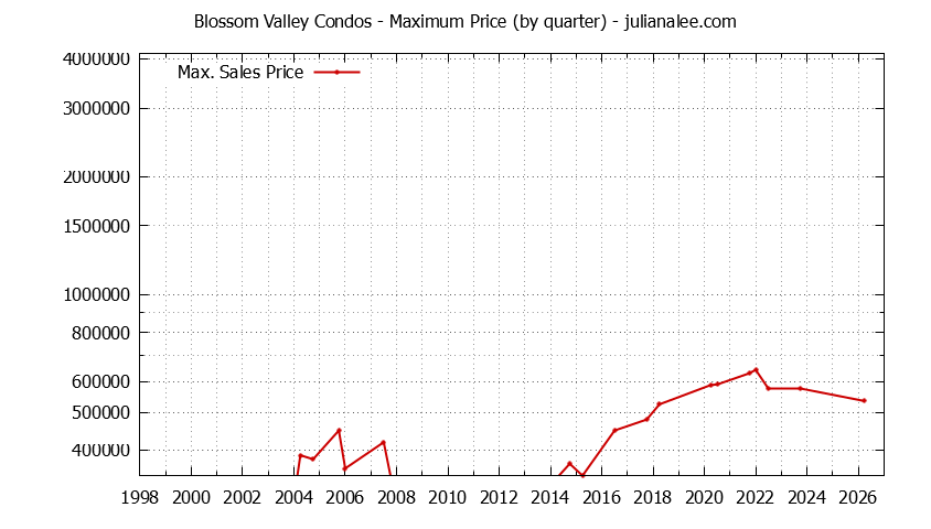 Graph of the Quarterly Maximum Price for Blossom Valley Condos Sold