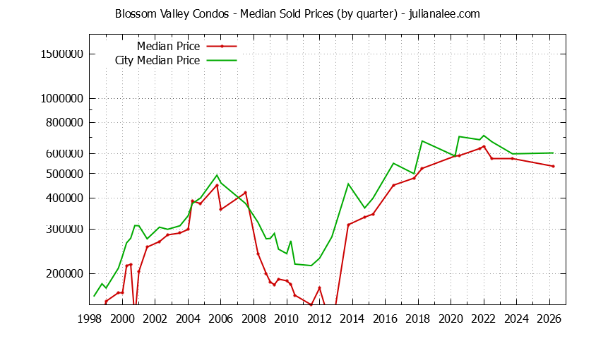 Graph of the Quarterly Median Price of Blossom Valley vs. Daly City Condos Sold