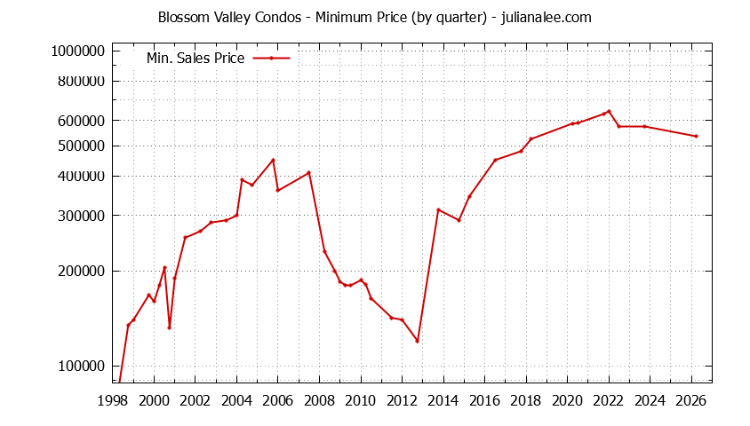 Graph of the Quarterly Minimum Price for Blossom Valley Condos Sold