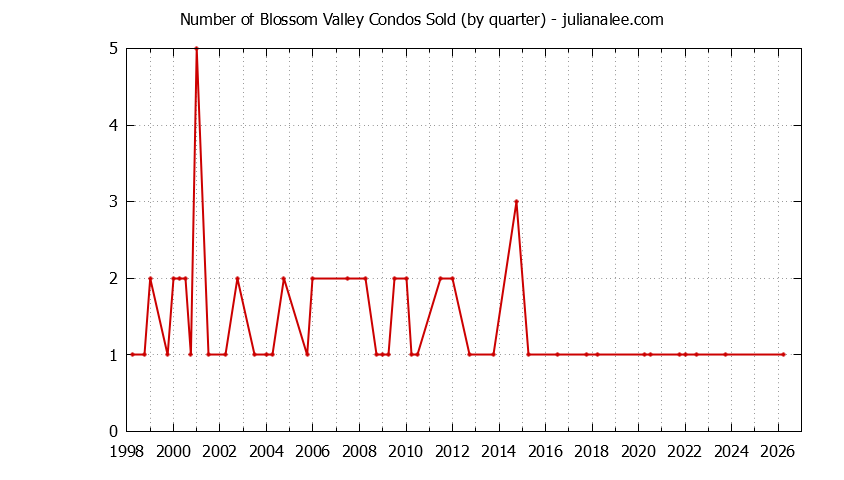 Graph of the Quarterly Number of Daly City Condos Sold