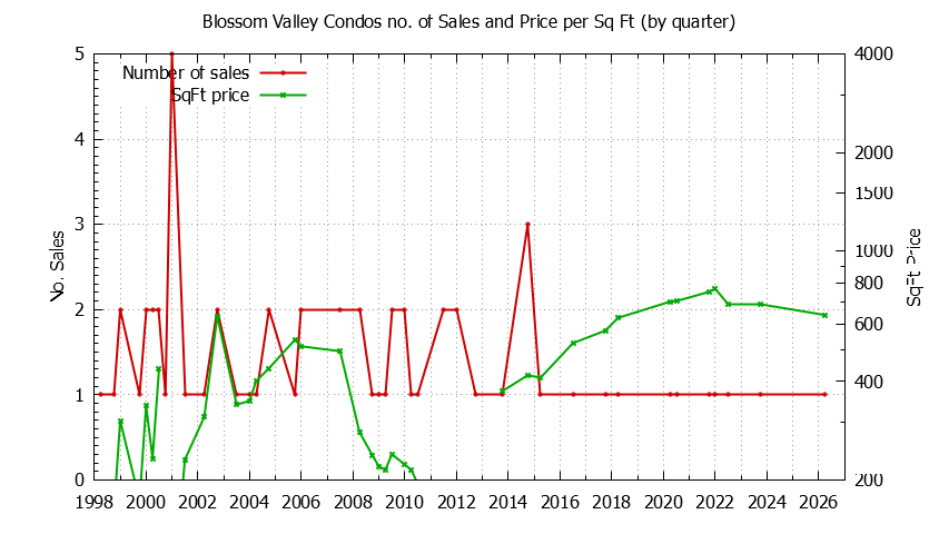 Graph of the Quarterly Number & Price Per SqFt of Blossom Valley Condos Sold
