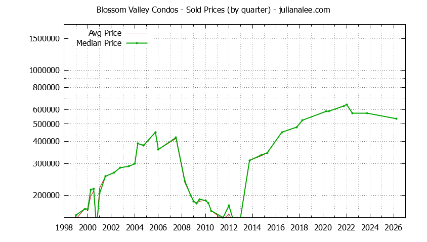 Graph of the Quarterly Average and Median Price of Blossom Valley Condos Sold