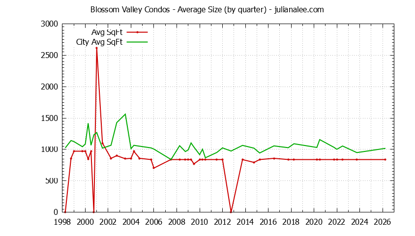 Graph of the Quarterly Average Size of Blossom Valley vs. Daly City Condos Sold