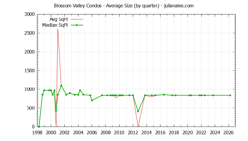 Graph of the Quarterly Average Size of Blossom Valley Condos Sold
