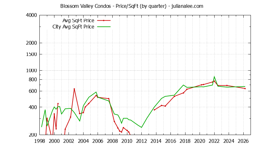 Graph of the Quarterly Average Price Per Square Foot for Blossom Valley vs. Daly City Condos Sold