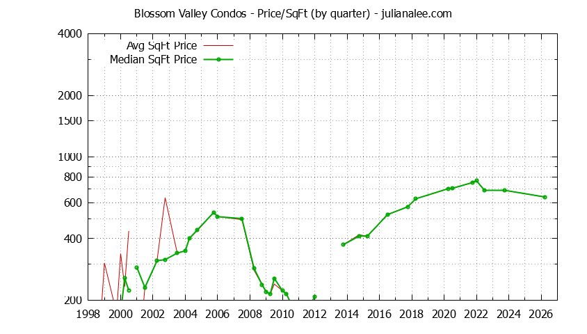Graph of the Quarterly Average Price Per Square Foot for Blossom Valley Condos Sold