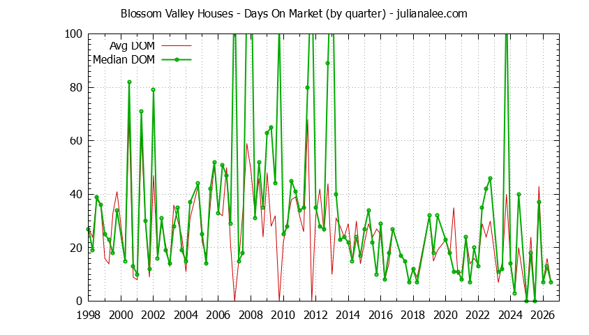 Graph of the Quarterly Average Days On Market for Blossom Valley Houses Sold