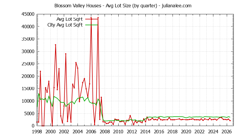 Graph of the Quarterly Average Lot Size of Blossom Valley vs. Daly City Houses Sold