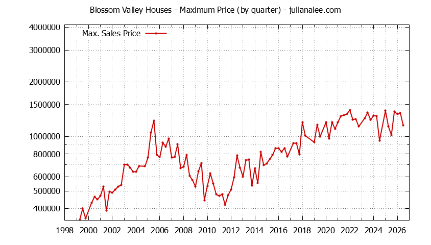 Graph of the Quarterly Maximum Price for Blossom Valley Houses Sold