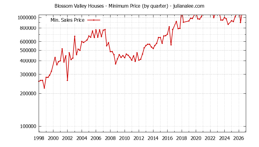 Graph of the Quarterly Minimum Price for Blossom Valley Houses Sold