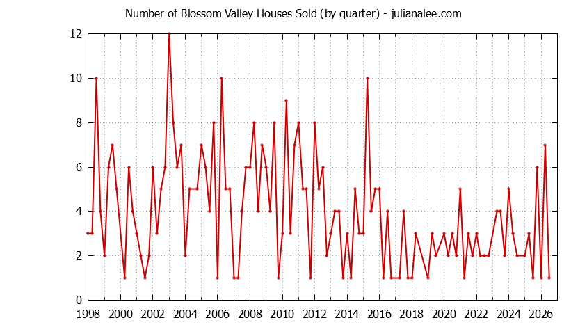 Graph of the Quarterly Number of Blossom Valley Houses Sold