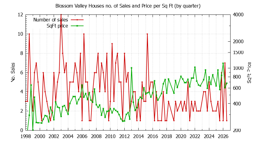 Graph of the Quarterly Number of Sales vs. Price Per SqFt for Blossom Valley Houes Sold