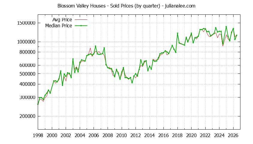 Quarterly Median and Average Price of a Blossom Valley Home