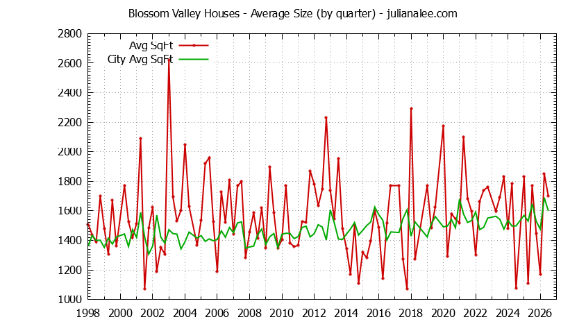 Graph of the Quarterly Average Size of Blossom Valley vs. Daly City Houses Sold