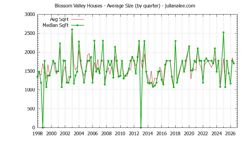Graph of the Quarterly Average Size of Blossom Valley Houses Sold
