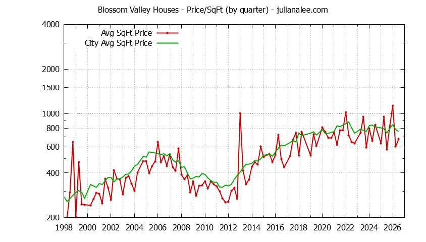 Graph of the Quarterly Average Price Per Square Foot for Blossom Valley & Daly City Homes