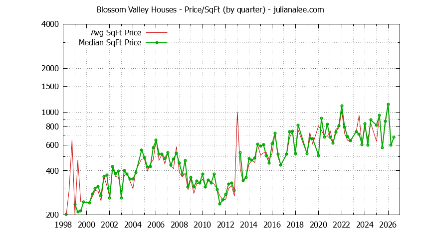 Graph of the Average Quarterly Price Per Square Foot for Blossom Valley & Daly City Homes