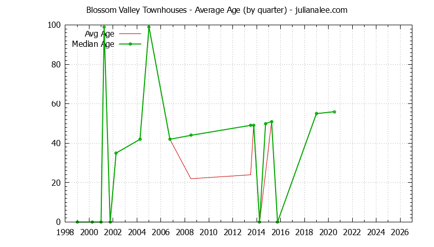 Graph of the Quarterly Average Age of Blossom Valley Townhouses Sold